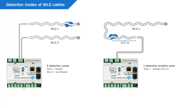 10m Water Leakage Detection Location Cables with 5m Connection