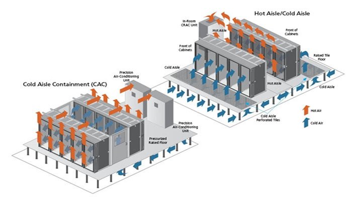 Datacentre Cold Hot Aisle Containment