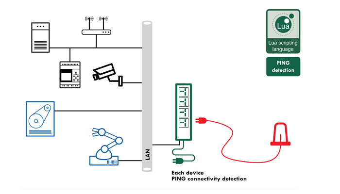 IP-Watchdog and the Netio PowerBox-3Px