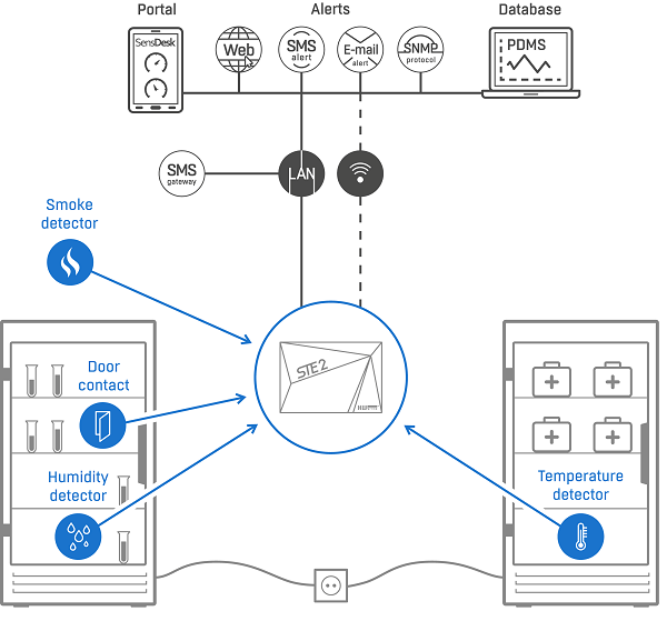 Wireless Temperature Monitoring with the STE2 R2