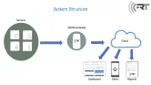 RT Smart Data Wireless 4G Cloud Connectors